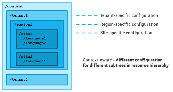 Configuration example