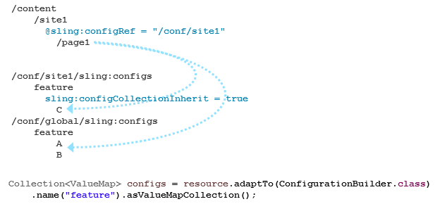 Resource inheritance