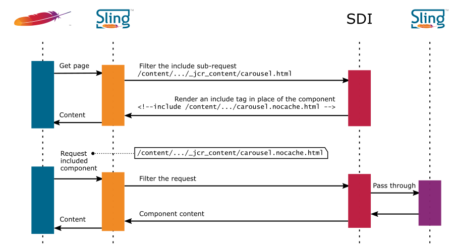 SDI request processing flow